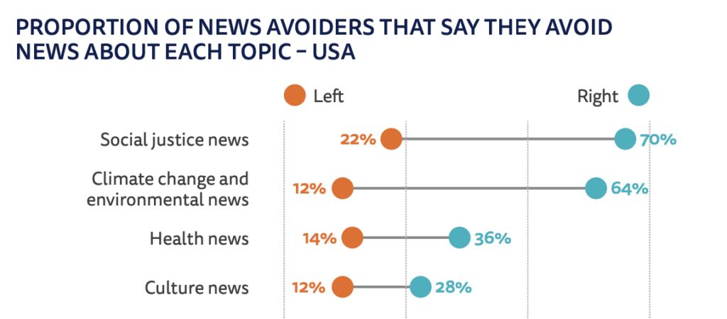 Les raisons de l'évitement des news selon le bord politique - USA - Reuters 2023