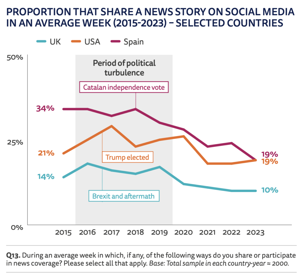Evolution du partage des nouvelles sur les réseaux sociaux, entre 2015 et 2023, entre les UK, les USA et l'Espagne.