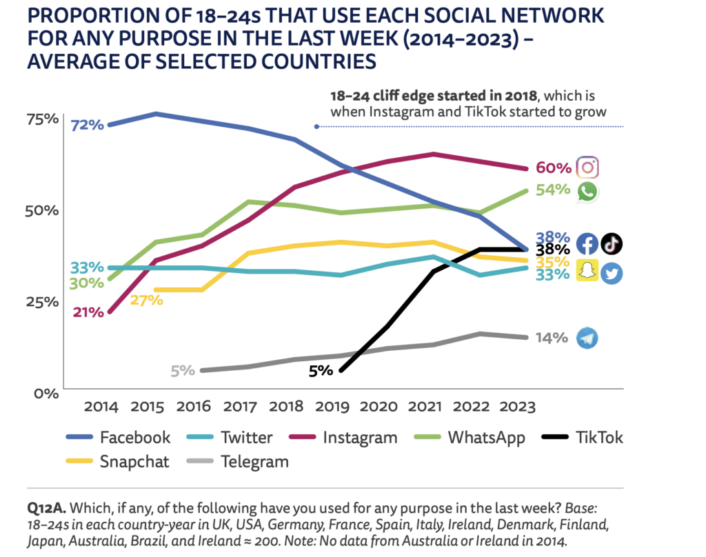 Proportion d'usage des réseaux sociaux par les 18-24 ans - Monde - Reuters 2023
